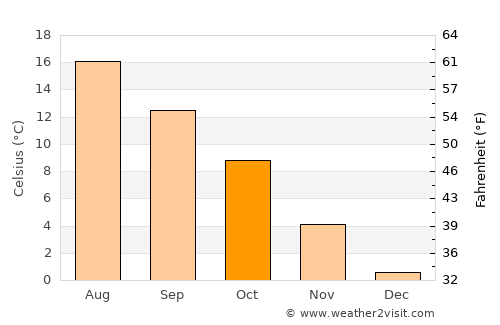 Trönninge average temperature in October