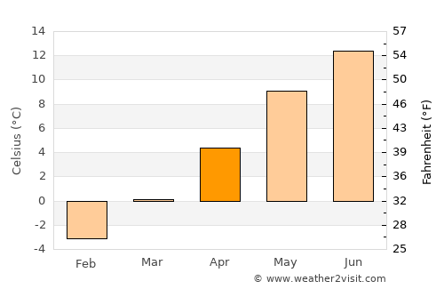 Trofaiach average temperature in April