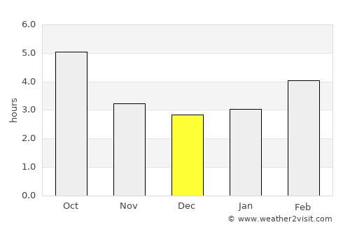 Trofaiach average rain in December