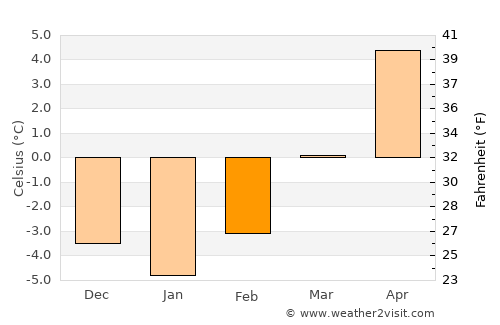 Trofaiach average temperature in February
