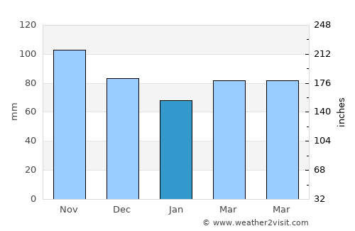 Trofaiach average rain in January