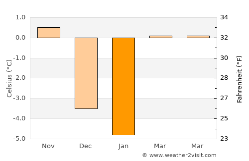 Trofaiach average temperature in January