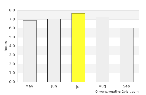 Trofaiach average rain in July