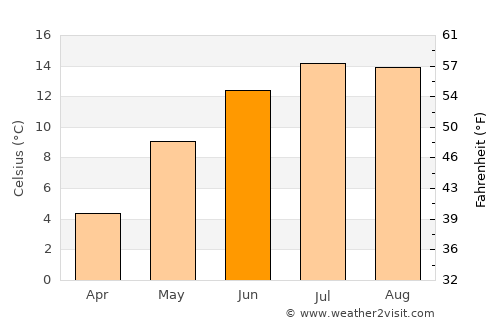 Trofaiach average temperature in June