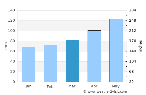 Trofaiach average rain in March