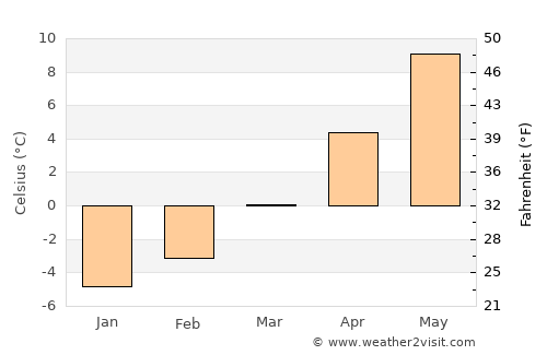 Trofaiach average temperature in March