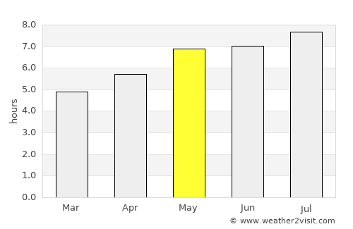 Trofaiach average rain in May