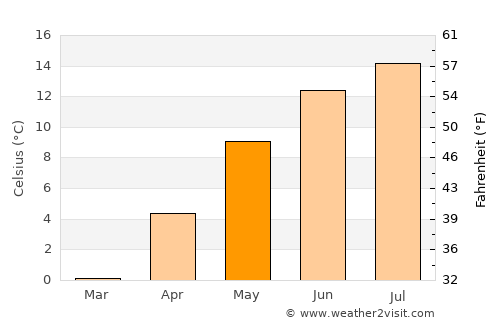 Trofaiach average temperature in May