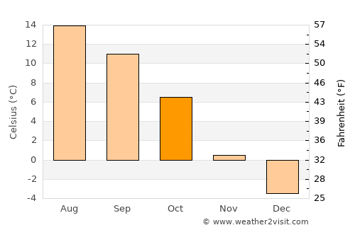 Trofaiach average temperature in October