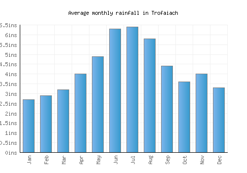 Trofaiach monthly rainfall chart (inches)