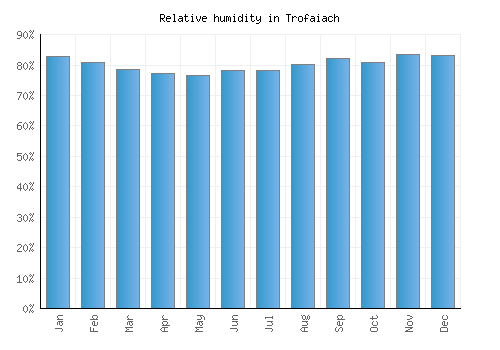 Trofaiach relative humidity averages