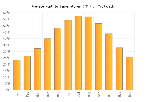 Trofaiach average temperature chart (Fahrenheit)