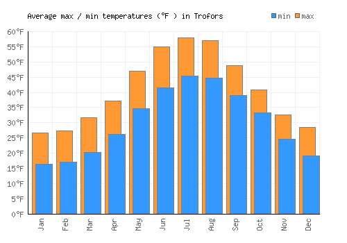 Trofors average minimum / maximum temperatures (Fahrenheit)