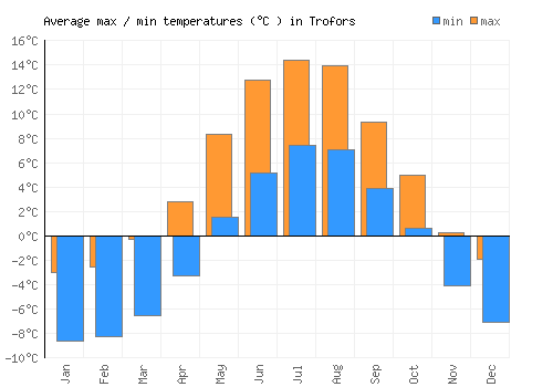 Trofors average minimum / maximum temperatures (Celsius)