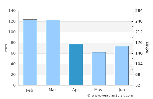 Trofors average rain in April