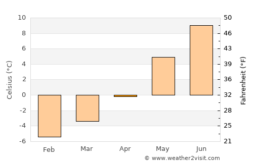 Trofors average temperature in April