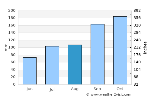 Trofors average rain in August