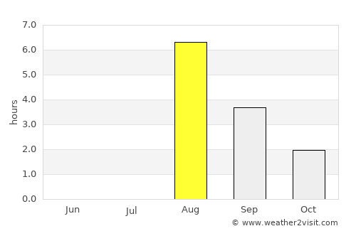 Trofors average rain in August