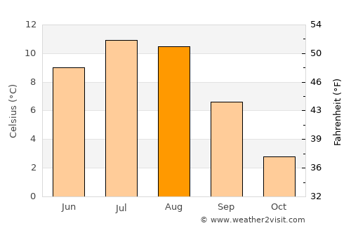 Trofors average temperature in August