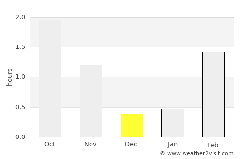 Trofors average rain in December