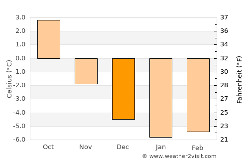 Trofors average temperature in December