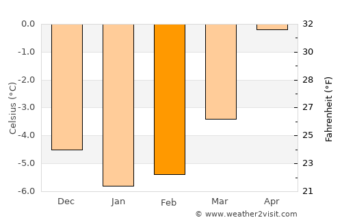Trofors average temperature in February