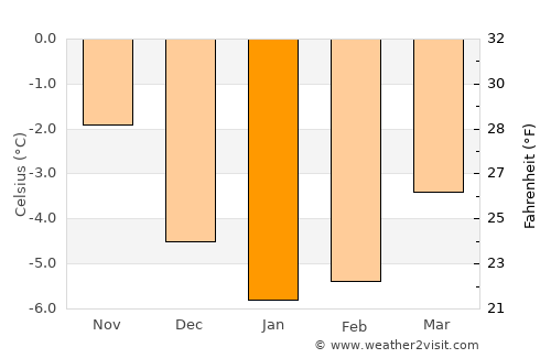 Trofors average temperature in January