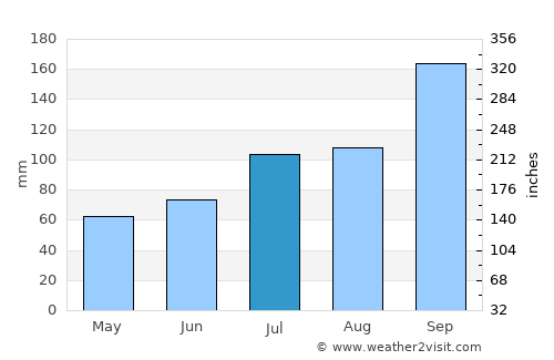 Trofors average rain in July