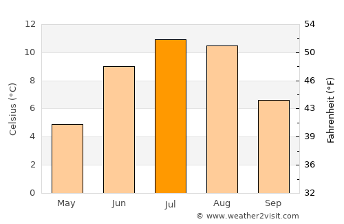 Trofors average temperature in July