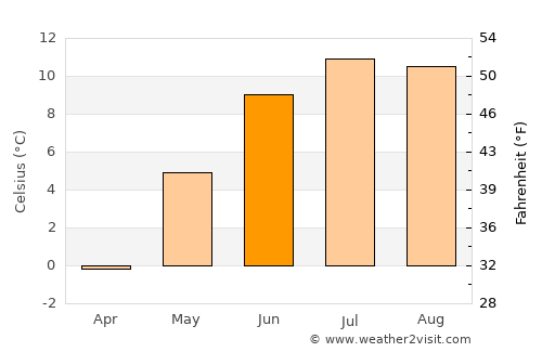Trofors average temperature in June