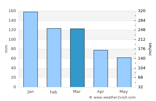 Trofors average rain in March