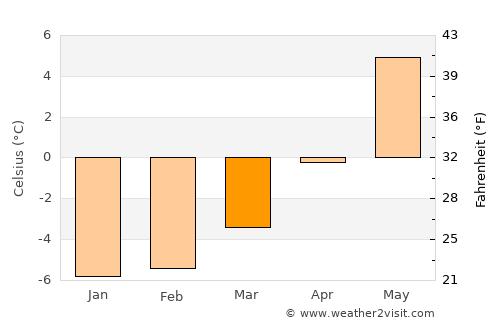Trofors average temperature in March
