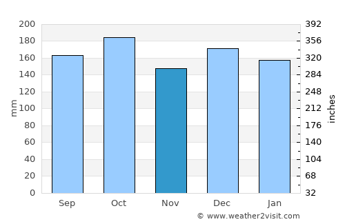 Trofors average rain in November
