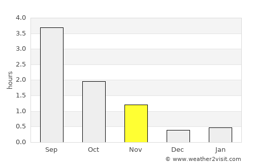 Trofors average rain in November