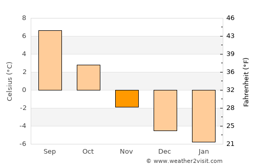 Trofors average temperature in November