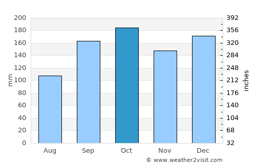 Trofors average rain in October