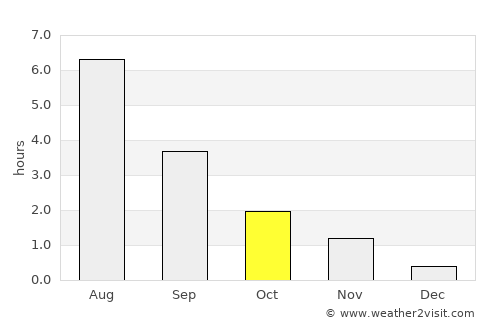 Trofors average rain in October