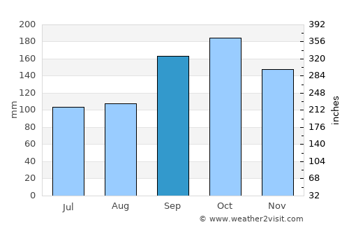Trofors average rain in September