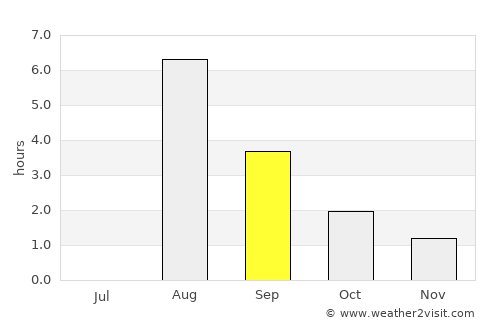 Trofors average rain in September