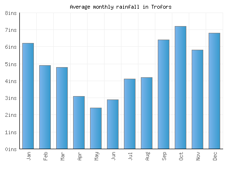 Trofors monthly rainfall chart (inches)