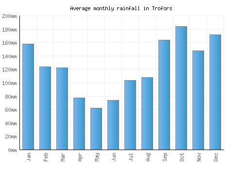 Trofors monthly rainfall chart (mm)
