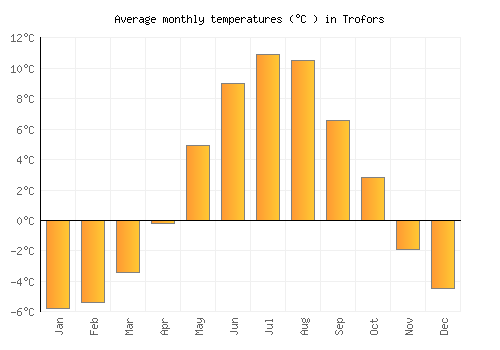 Trofors average temperature chart (Celsius)