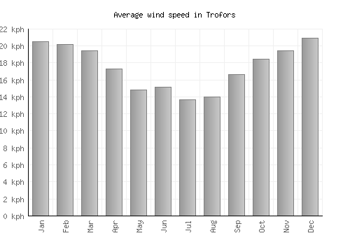 Trofors average winspeed by month (km/h)