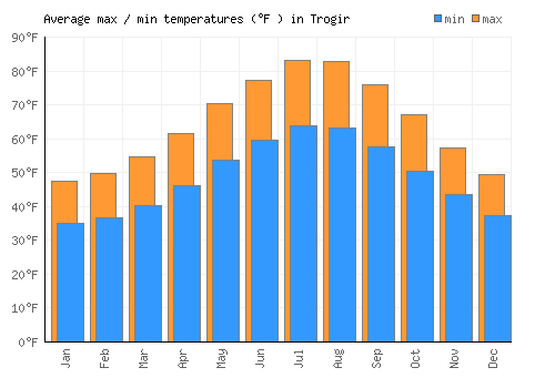 Trogir average minimum / maximum temperatures (Fahrenheit)