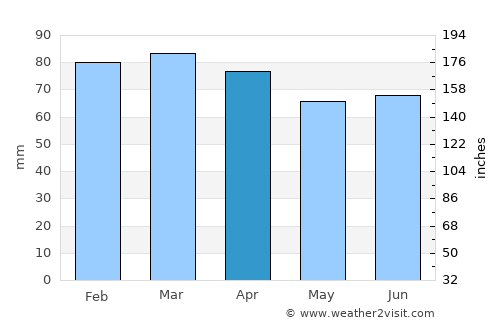 Trogir average rain in April