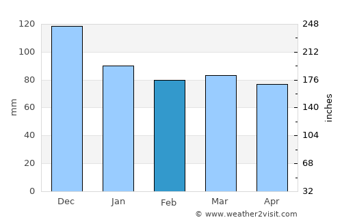 Trogir average rain in February