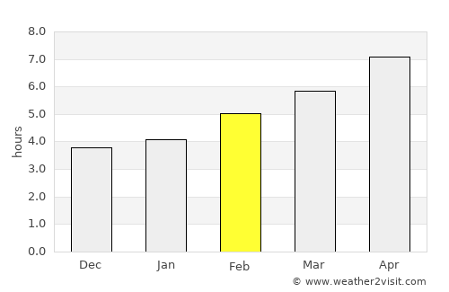 Trogir average rain in February