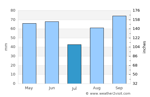 Trogir average rain in July