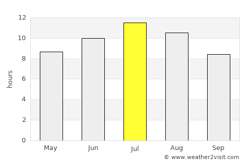 Trogir average rain in July