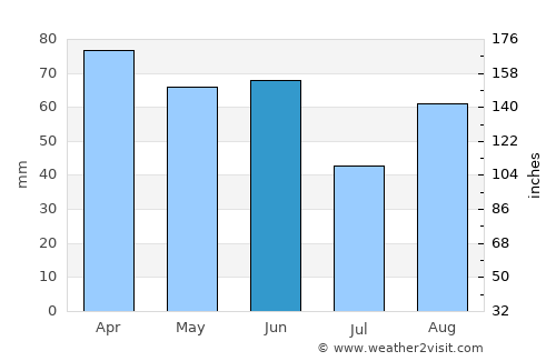 Trogir average rain in June